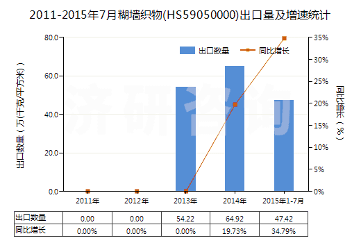 2011-2015年7月糊墻織物(HS59050000)出口量及增速統(tǒng)計